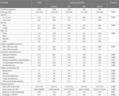 Demographics, psychiatric comorbidities, and hospital outcomes across eating disorder types in adolescents and youth: insights from US hospitals data